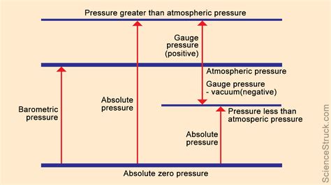 Absolute Pressure Vs Gauge Pressure A Definitive Comparison