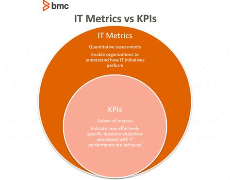 Introduction To It Metrics And Kpis Bmc Blogs
