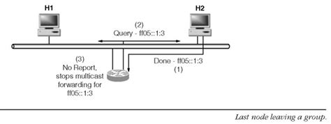Multicast Listener Discovery Protocol Ipv6 Multicasting