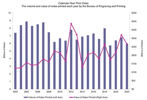 The Feds Other Taper Printing Of New 100 Bills Tumbles By 85 In