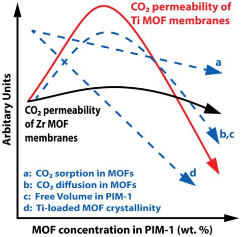 Summary Of Deterministic Effects That Influence Co2 Permeability In