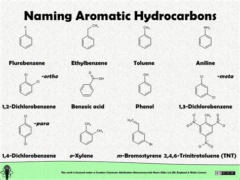 Organic Chemistry Classification Of Organic Compounds