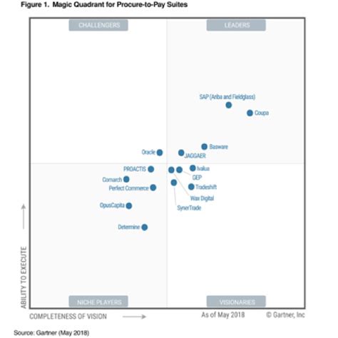 Demystifying The 2018 Gartner Magic Quadrant For Procure To Pay Suites