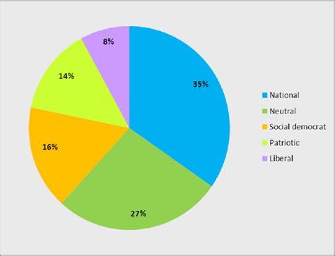 Pie Chart Of Ideology Download Scientific Diagram