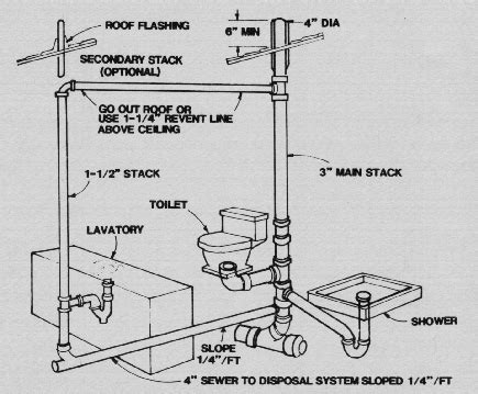 How to vent plumbing system. PLUMBING - Secondary Vent for new bathroom : HomeImprovement