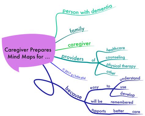 How Dementia Caregivers Can Simplify The Caregiving Process Using
