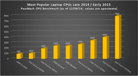 Most Popular Laptop Cpus Late 2014 Early 2015 Comparison Laptoping