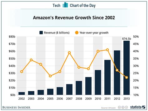 Chart Of The Day The Impressive Consistency Of Amazon Business Insider