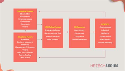 The Harvard Framework For Hrm How Hr Managers Should Use This Model To
