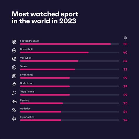El Juego De Cualquiera ¿cuáles Son Los Deportes Más Vistos En El Mundo