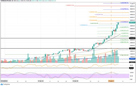 View bitcoin (btc) price prediction chart, yearly average forecast price chart, prediction tabular data of all months of the year 2021 and all other cryptocurrencies forecast. BTC, ETH & BNB Price Outlook for Q1 2021