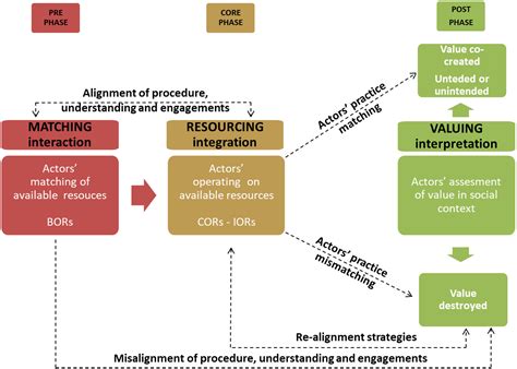 Conceptualizing resource integration as an embedded process: Matching