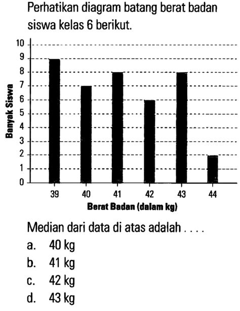 Perhatikan Diagram Batang Berat Badan Siswa Kelas 6 Berik