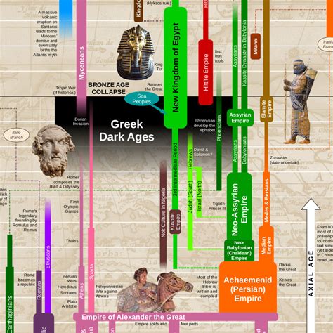 Printable World History Timeline