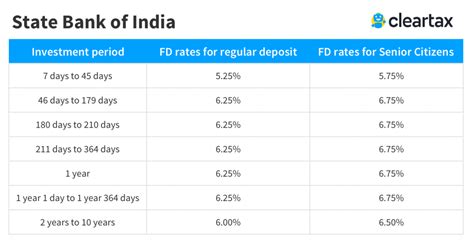 How to fill up nominee form in sbi bank #sbida1form #sbinominationform. SBI FD Interest Rates 2019 - State Bank of India Fixed Deposit