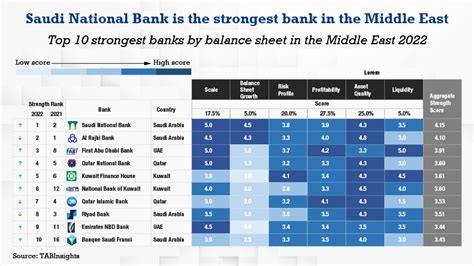 Saudi National Bank Emerges As The Strongest Bank In The Middle East
