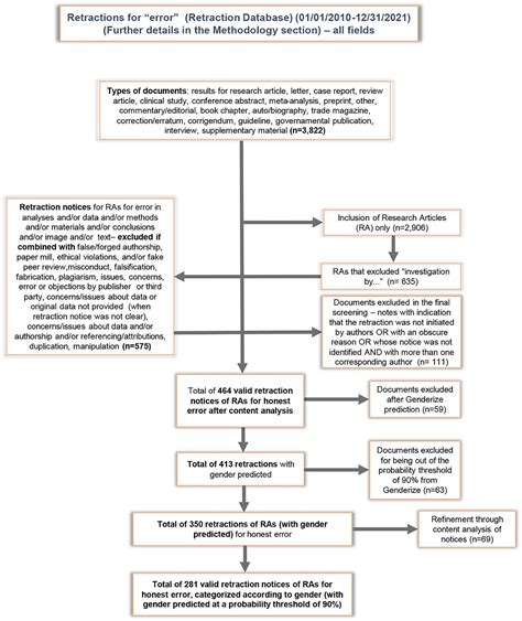 Frontiers Are Female Scientists Underrepresented In Self Retractions For Honest Error