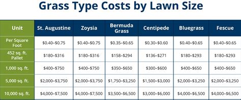 How Much Does Sod Cost Sod Solutions Sod University