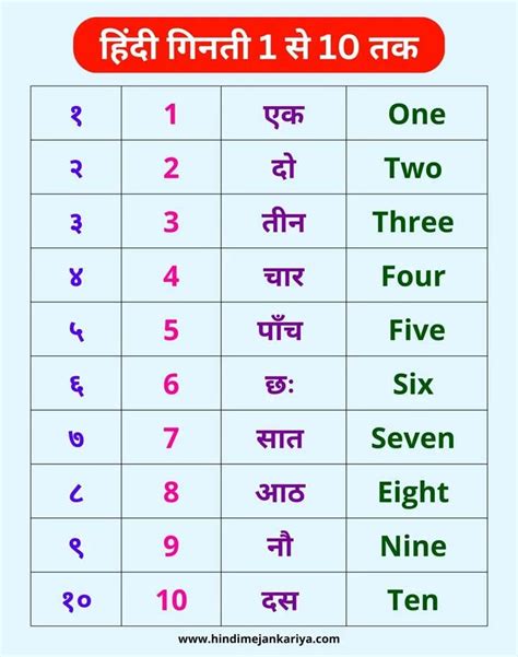 Hindi Counting 1 To 10 Hindi Ginti 1 To 10