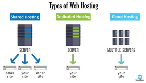What Is Web Hosting Why Do I Need Web Hosting Domainracer