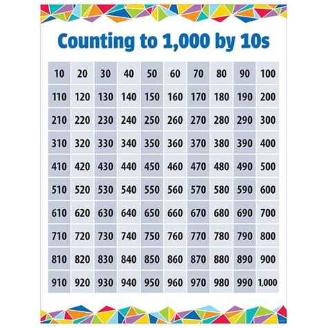COUNTING TO 1000 BY 10S CHART | Daily math practice, Counting by 10, Math