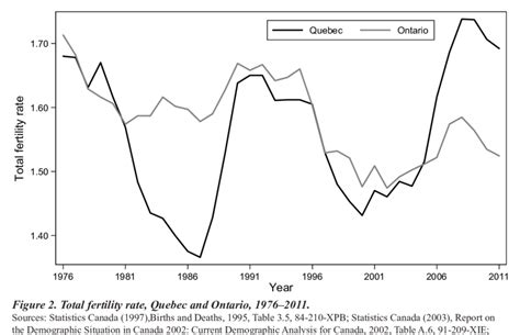Total Fertility Rate Quebec And Ontario 1976 2011 Download