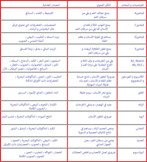 و هو من افضل افضل حبوب تأخير القذف والانتصاب بالصيدليات. جدول الفيتامينات والمعادن ومصادرها وفوائدها Pdf