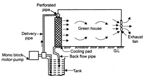 Schematic Diagram Of Evaporative Cooling System Based On Fanpad System