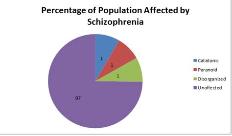 Disorganized Schizophrenia Statistics