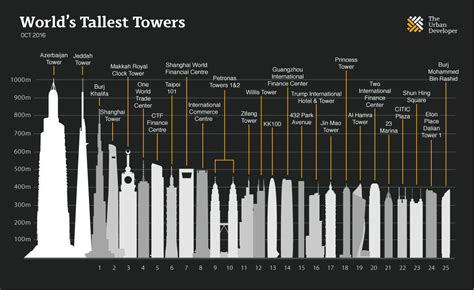 The Next Tallest Building In The World 2020 Completion