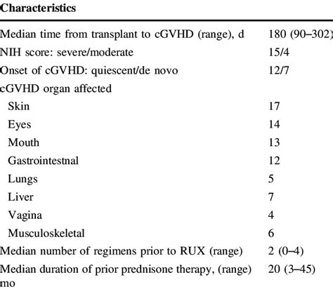 Chronic Graft Versus Host Disease Characteristics Download Table