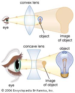 Lenses bend light in useful ways. convex lens: farsightedness correction - Kids | Britannica ...