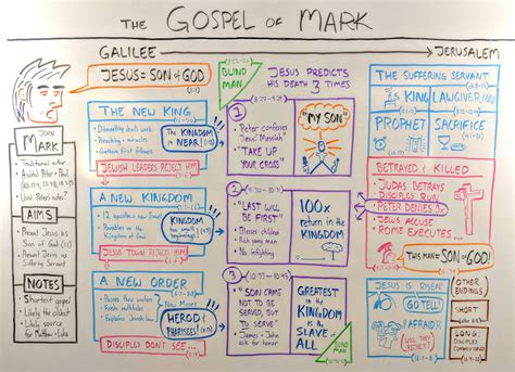 The Gospel Of Mark Jesus Servant And Son Overview Bible