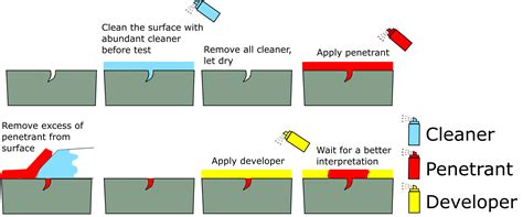 Liquid Penetrant Examination Bok Api 653 An Explanation Apiexam