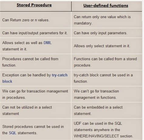 Difference Between Stored Procedure And Function In Sql Server Qa With