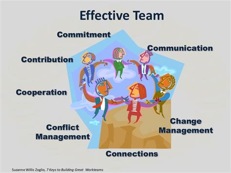 Building Effective Team