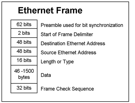 Bytes, making the above standard ethernet graphic inappropriate. Ethernet Frame