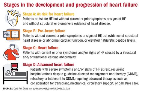 Stages Of Heart Failure