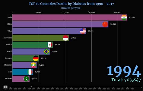 Deaths By Diabetes By Countries From 1990 2017 Flourish