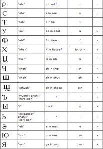 Maybe you would like to learn more about one of these? Podcast Episode 2: Russian Alphabet Pronunciation ...