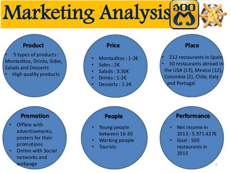 Marketing strategy of the times of. 100 Montaditos international marketing strategy