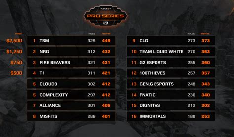 Scores And Results For The Faceit Pro Series Apex Legends