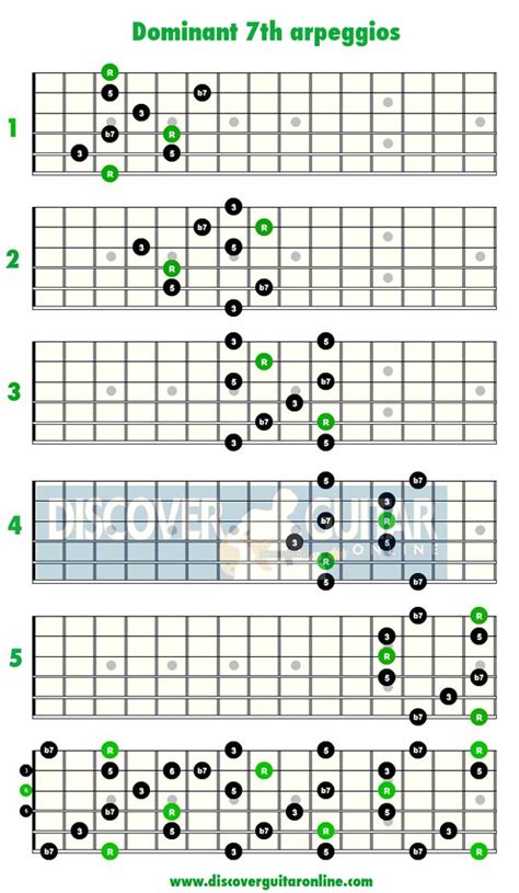 C Arpeggio Patterns And Fretboard Diagrams For Guitar Chitarra Sexiz Pix