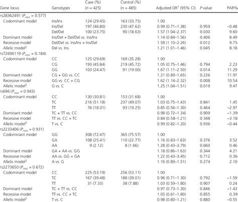 Nfκb1 And Nfkbia Polymorphisms And Risk Of Oral Cancer Download Table
