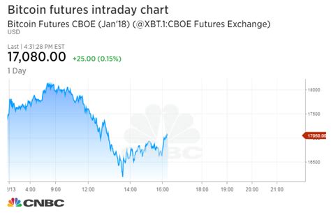 No representation is being made that any account will or is likely to achieve. Bitcoin futures briefly halted after plunging 10%