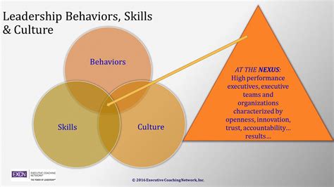 Leadership Effectiveness The Nexus Executive Coaching Network