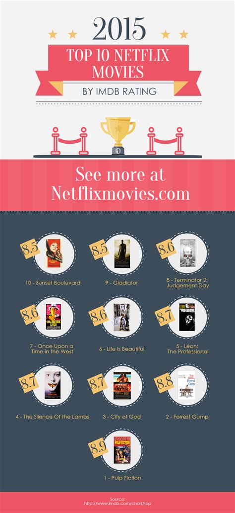 IMDB Top 250 Movies on Netflix | What Movies Are On Netflix?
