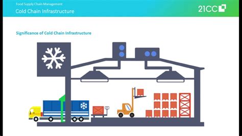 Promo Video Cold Chain Infrastructure Youtube
