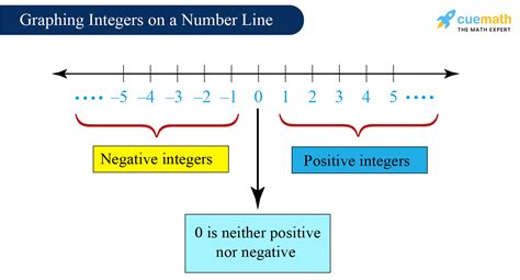 Integers Definition Properties Examples Of Integers