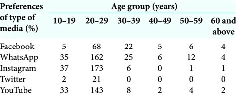 The Preference Of Platform Of Social Media Used By Different Age Groups